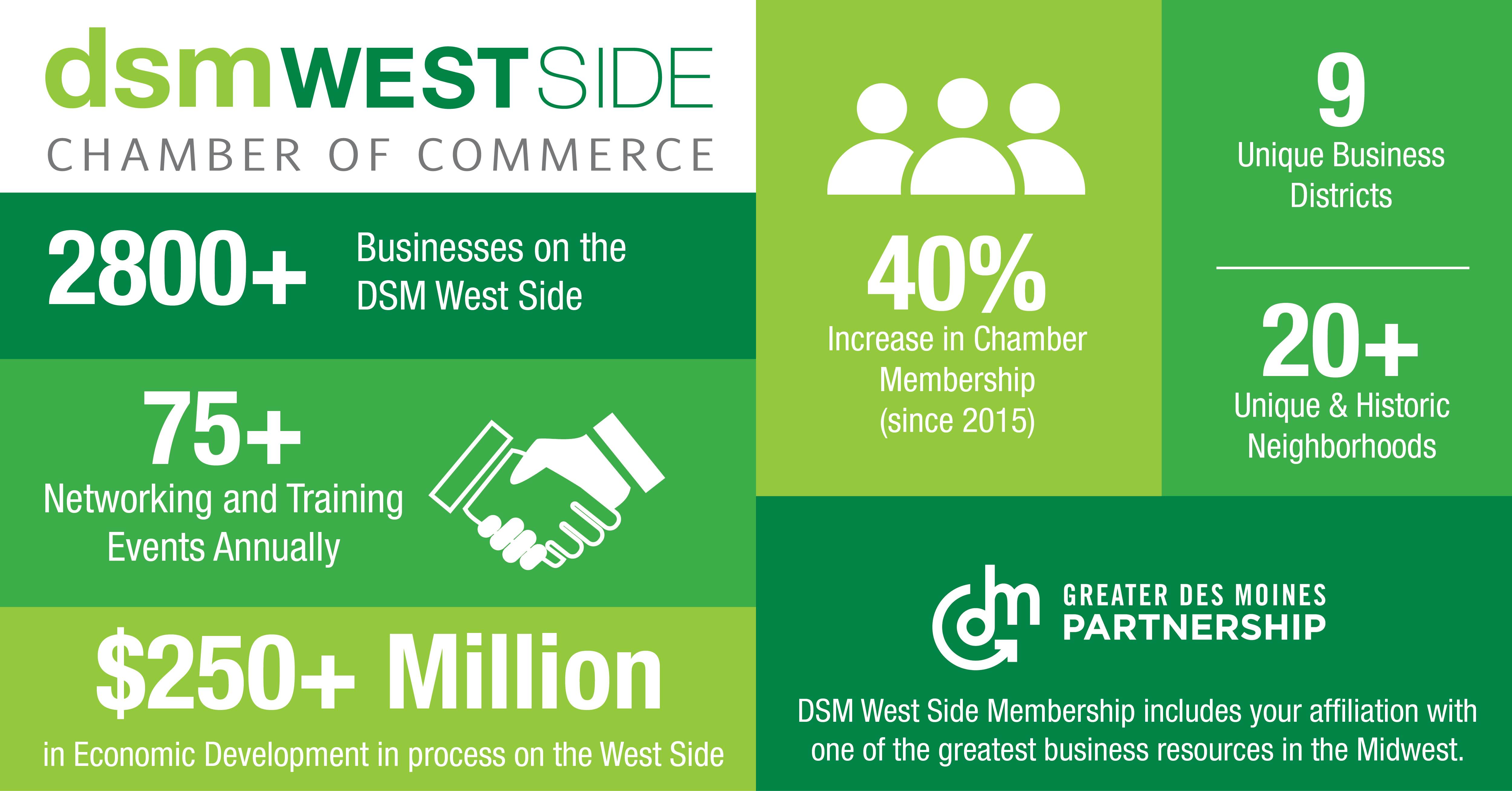 DSM West Side Chamber Numbers DSM West Side Chamber Numbers